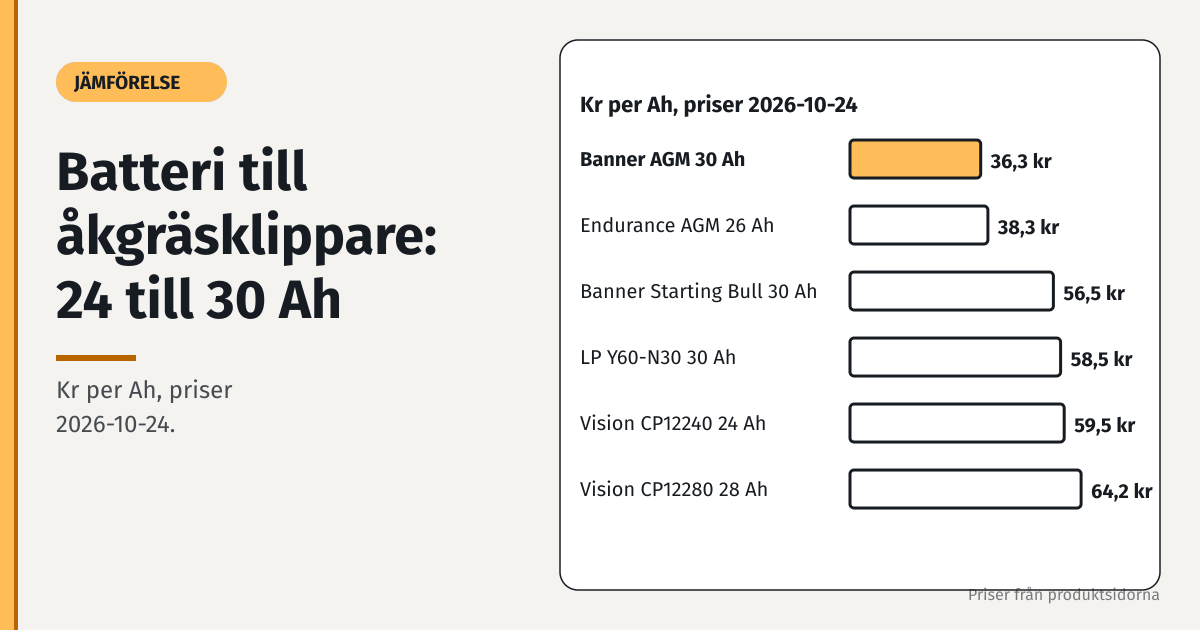 Stapeldiagram: kr per Ah för batteri till åkgräsklippare, Banner AGM 30 Ah 36,3 kr, Endurance 26 Ah 38,3 kr, Banner Starting Bull 56,5 kr, Vision 28 Ah 64,2 kr, priser 2026-10-24